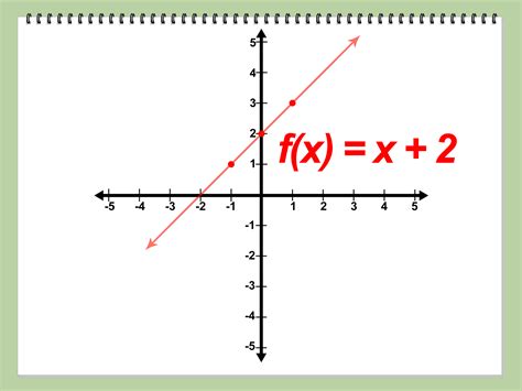 How To Know If A Graph Is A Linear Function : How do i now if a ...