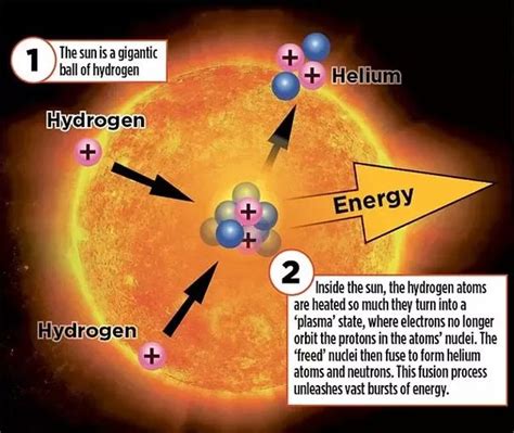 [SpacenScience TH] ปฏิกิริยาการหลอมธาตุที่ซ่อนอยู่ในดวงอาทิตย์ ...