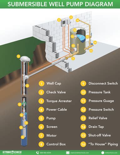 Labeled Well Pump Diagram - StrikeCheck | StrikeCheck