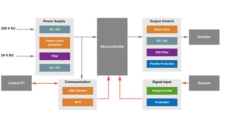 Programmable Logic Controller (PLC) Industrial Applications | Vishay