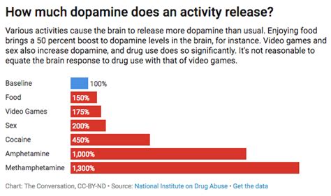 Dopamine release chart I found interesting! : r/FADQ