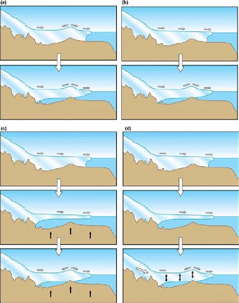 (1.5 column): Possible formation mechanisms for isle-type ice rises ...