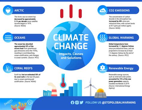 Climate change: causes, impacts, and solutions