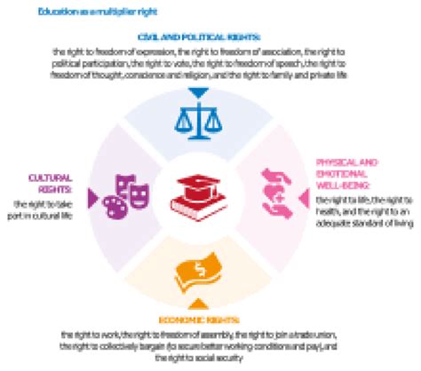 Fundamental Human Rights Source: //www.google.com From Figure 3, the ...