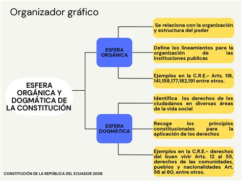 ESFERA ORGANICA Y DOGMATICA DE LA CONSTITUCION | Esquemas y mapas ...