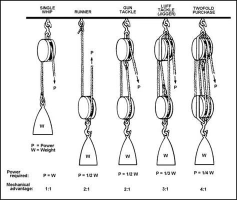 mechanical advantage - Google Search | Block and tackle, Pulley, Simple ...