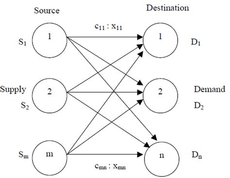 Representation of the Transportation Network Model The linear ...