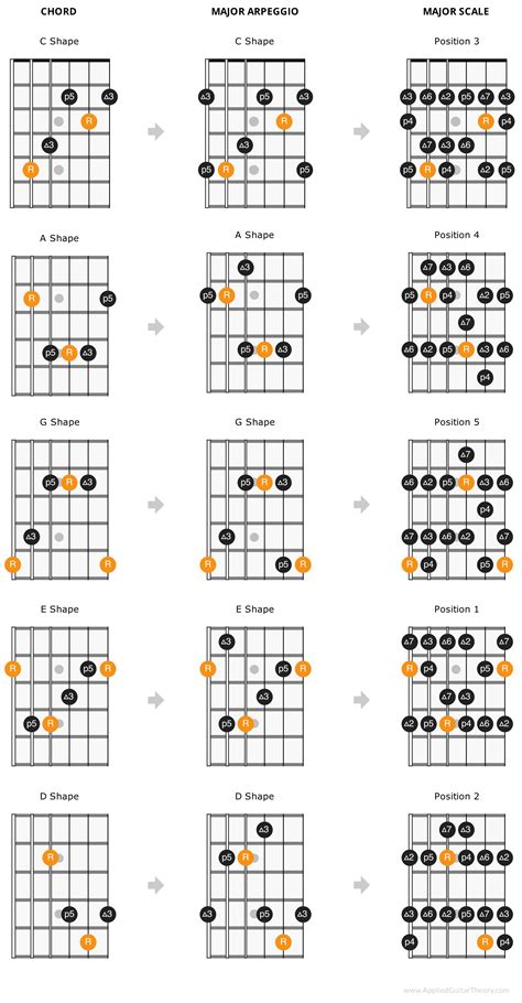 CAGED scale arpeggio patterns Guitar Scales Charts, Guitar Chords And ...