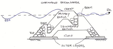 Design of breakwaters | Alberto Montanari