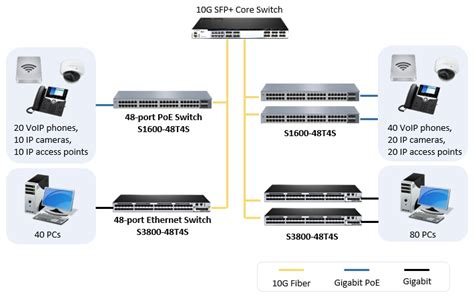 Gigabit Switch with 10G Uplink Recommendation - 10G Network Soluution