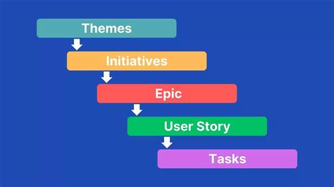 Epic vs Story vs Task Archives - ProductGo - Agile User Story Map for Jira