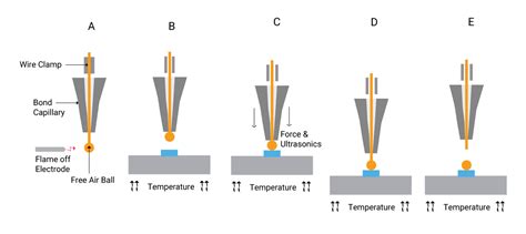 Wire Bonding: Efficient Interconnection Technique | Sierra Circuits