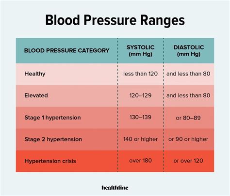 Types and Stages of Hypertension (High Blood Pressure)