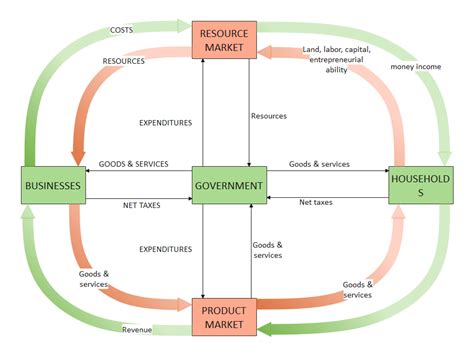 Circular Flow Chart Template