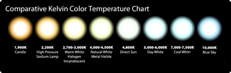 LED Color Temperature Chart