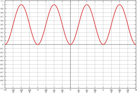 Trigonometry/Graph of Sine Squared - Wikibooks, open books for an open ...