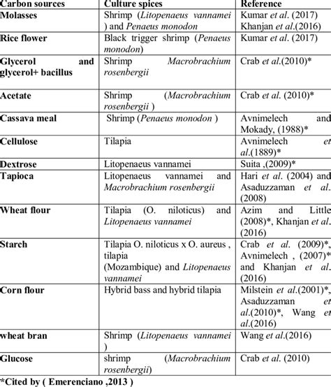 Examples of different carbon sources used on BFT system | Download ...