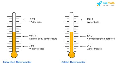 Temperature | Mensuration & Measurement | Units - Cuemath