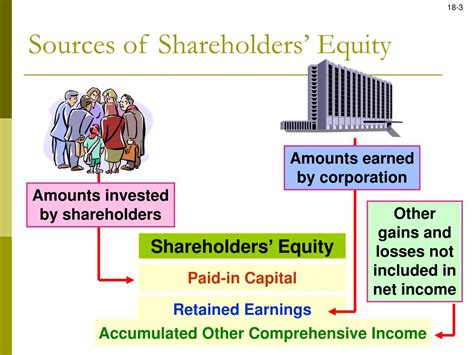 PPT - Shareholders’ Equity PowerPoint Presentation, free download - ID ...