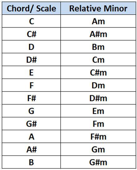 Relative Minor and Major Scales | Simplifying Theory | Music theory ...