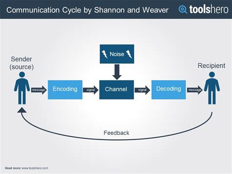 Shannon Weaver Model of Communication - LizethqoMcfarland