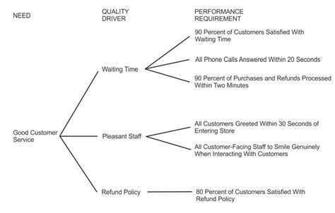 Critical to Quality (CTQ) Trees - Figure 2