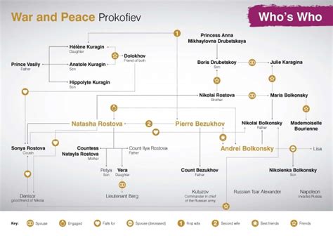 Who's who in War and Peace? | WNO