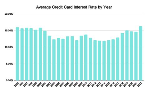 What are credit card interest rates? Leia aqui: Is 24% interest high ...