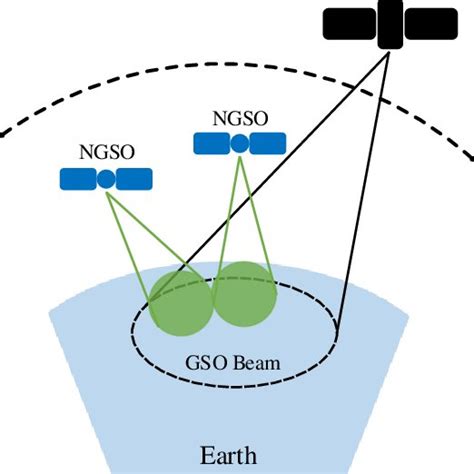 Comparison between GSO and NGSO in terms of the number of launched ...