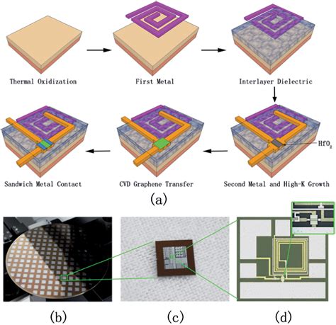 Integrated Circuit Fabrication Process