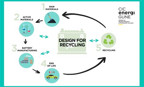 Battery Recycling Process