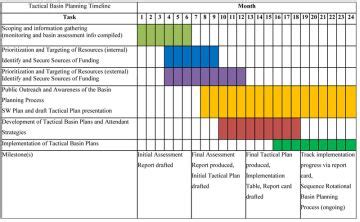 Process Implementation Plan Template | Classles Democracy