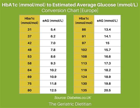 Easy HbA1c Conversion Chart [Free PDF] - The Geriatric Dietitian