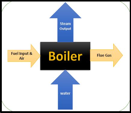 Boiler efficiency calculation by direct method with examples