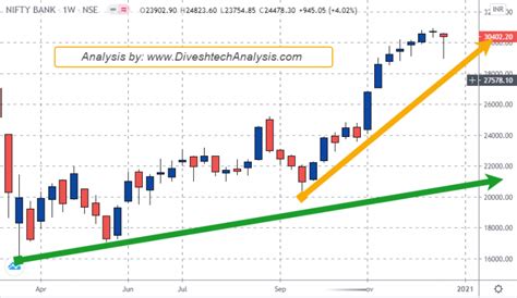 Nifty Bank Nifty Weekly Trading Strategy 28 Dec-01 Jan