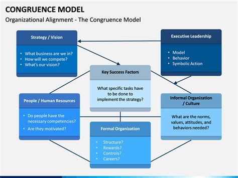 Congruence Model PowerPoint and Google Slides Template - PPT Slides