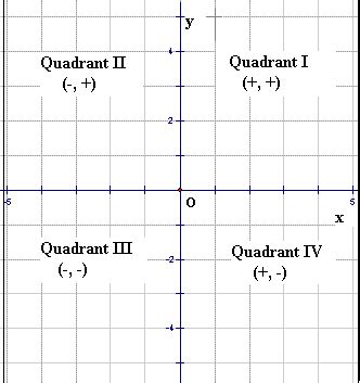 Graphing Quadrants