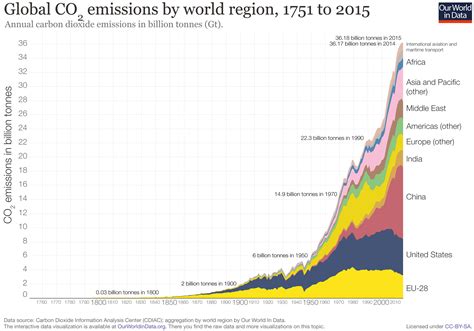 CO₂ and other Greenhouse Gas Emissions - Our World in Data