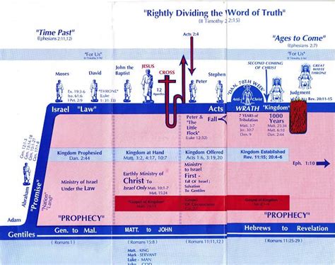 Dispensational Chart | Clear Springs Bible Church