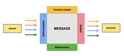 4 Sides Model of Communication | dieprojektmanager