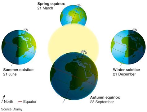 Who, What, Why: What is an equinox? - BBC News