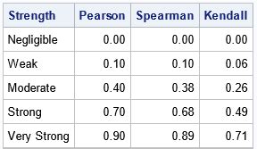 Weak or strong? How to interpret a Spearman or Kendall correlation ...