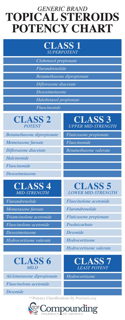 Topical Steroid Potency Pdf Comparison Chart