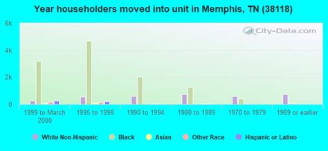 38118 Zip Code (Memphis, Tennessee) Profile - homes, apartments ...