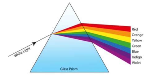 (a) What is dispersion of white light? What is the cause of dispersion ...