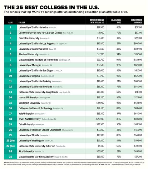 2019: The 25 Best Colleges in America for Your Money | Money