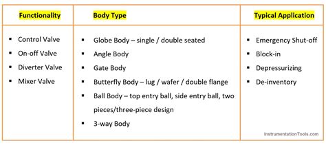 Control Valve in Nutshell - Valve Design and Selection Factors