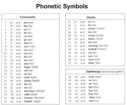 How To Learn Phonetic Symbols » Kidnational