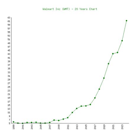 Walmart (WMT) - 6 Price Charts 1999-2024 (History)