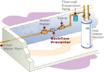 Backflow | Torrington, WY